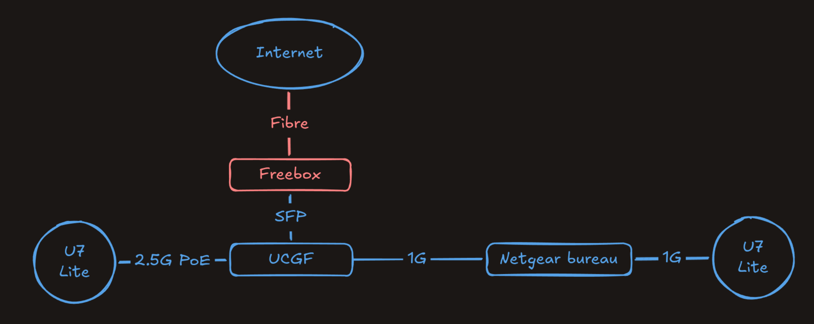 Schéma du réseau filaire actuel
