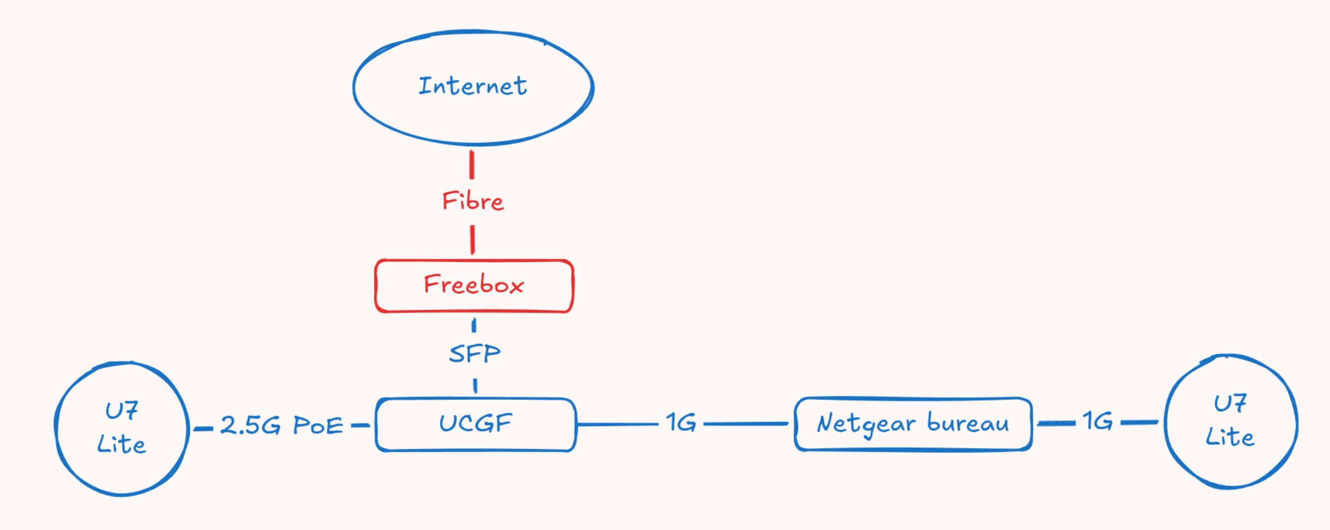 Schéma du réseau filaire actuel