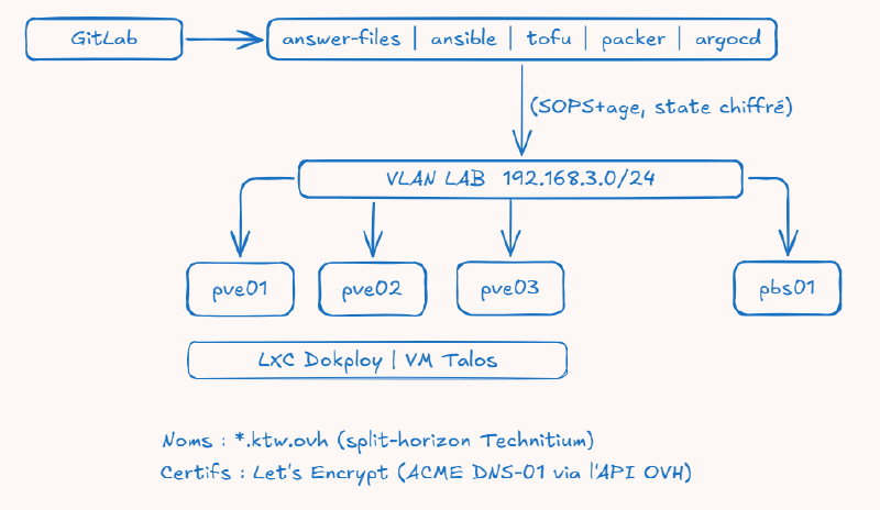 Schéma de l&rsquo;architecture cible du homelab : git et les couches IaC en haut, les trois nœuds Proxmox et le serveur de backup au centre, les workloads Docker et Kubernetes en dessous